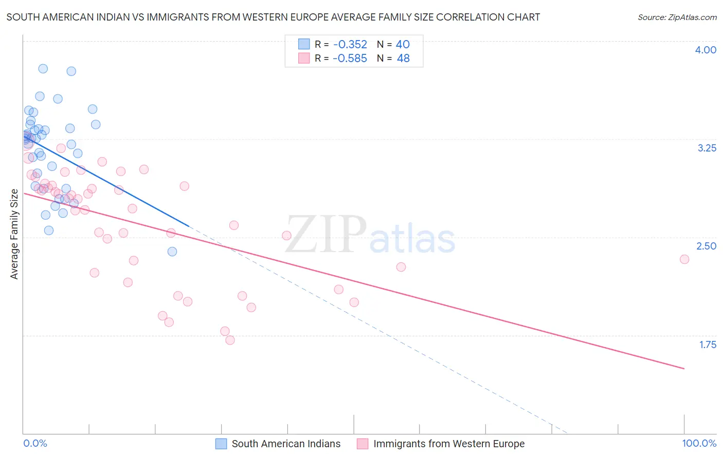 South American Indian vs Immigrants from Western Europe Average Family Size