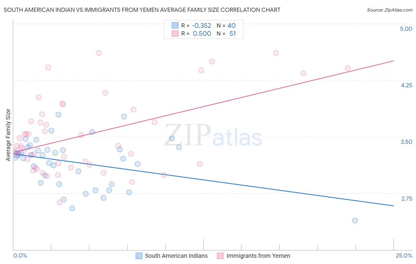 South American Indian vs Immigrants from Yemen Average Family Size