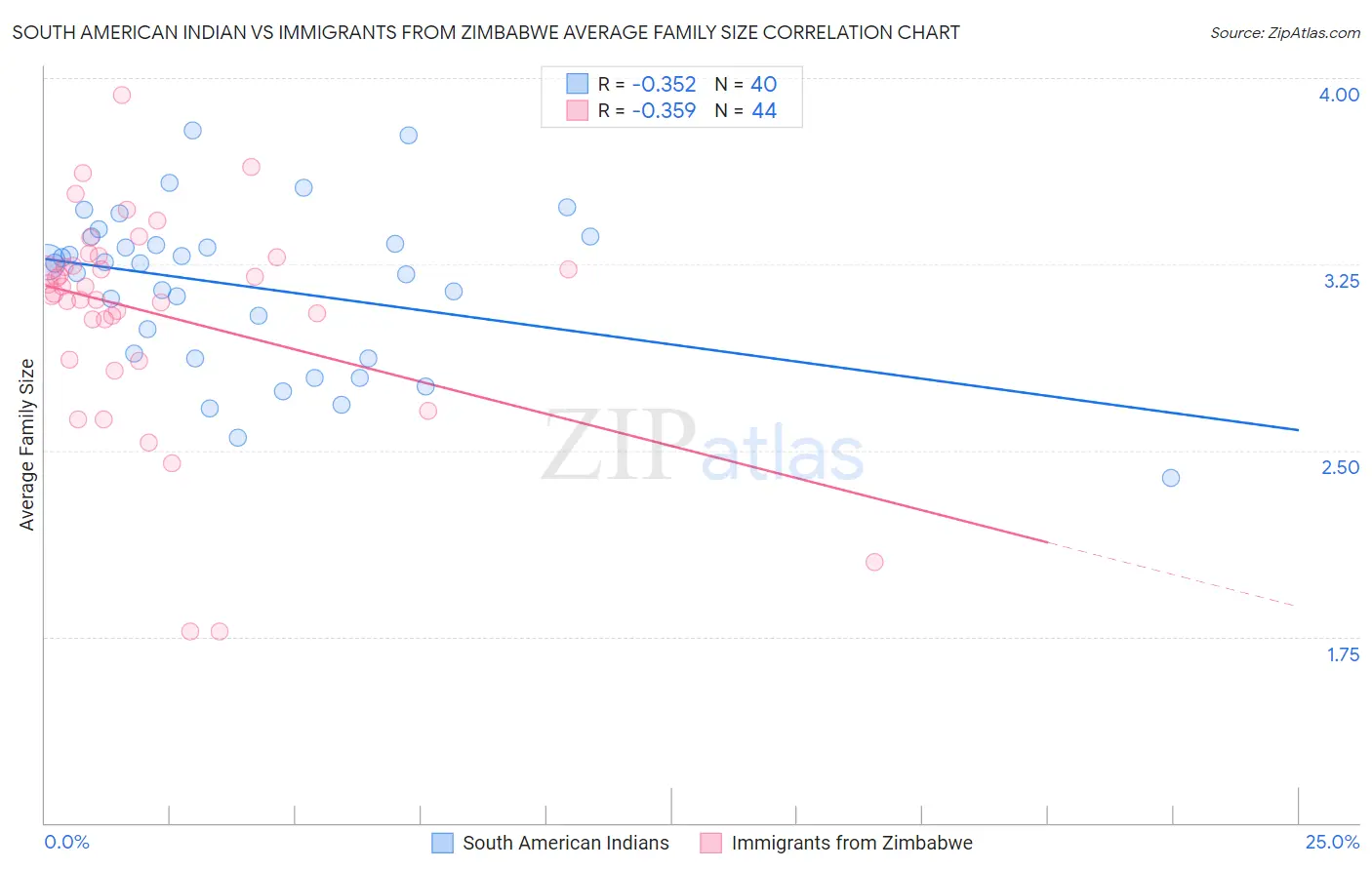 South American Indian vs Immigrants from Zimbabwe Average Family Size