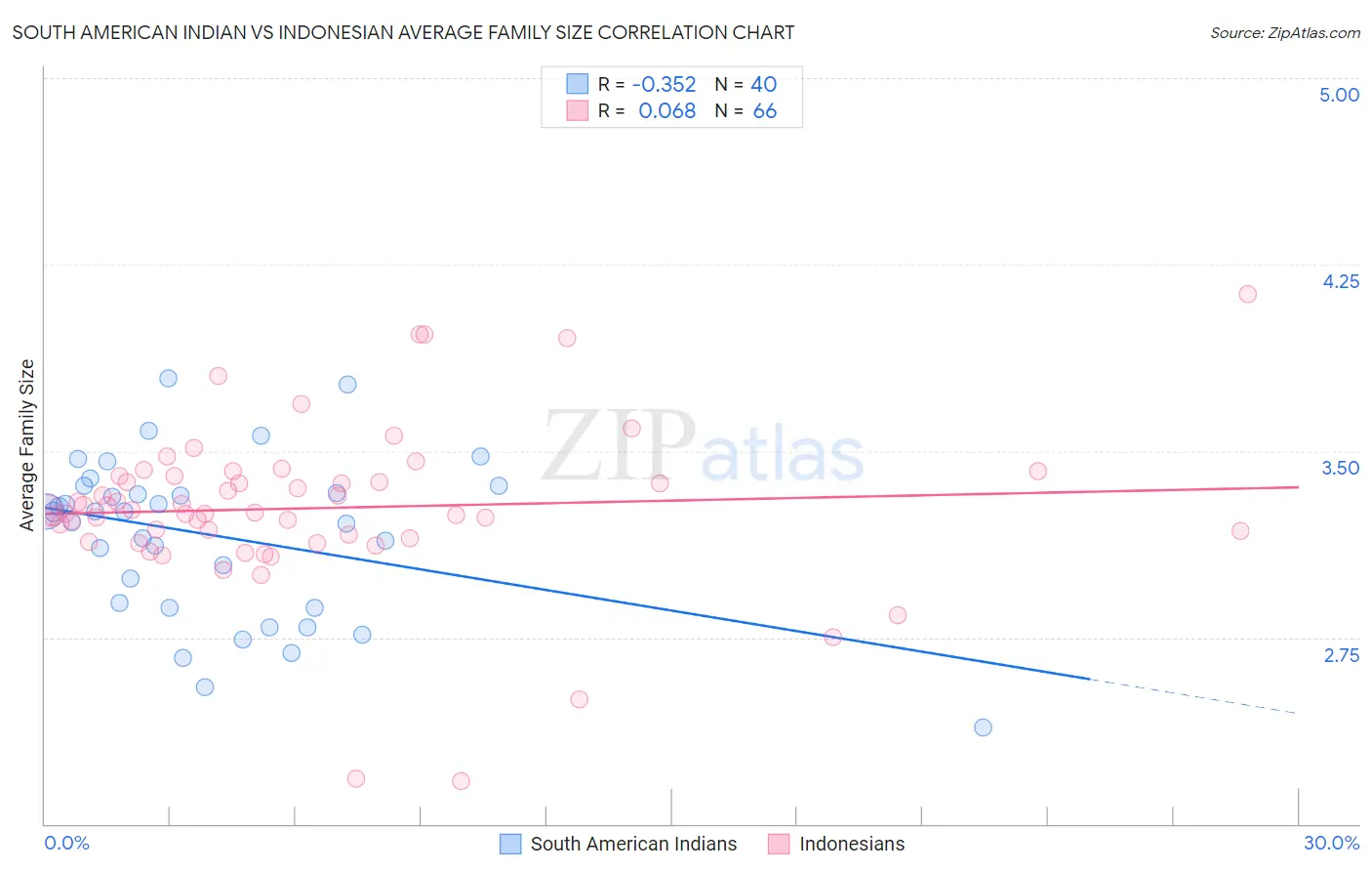 South American Indian vs Indonesian Average Family Size