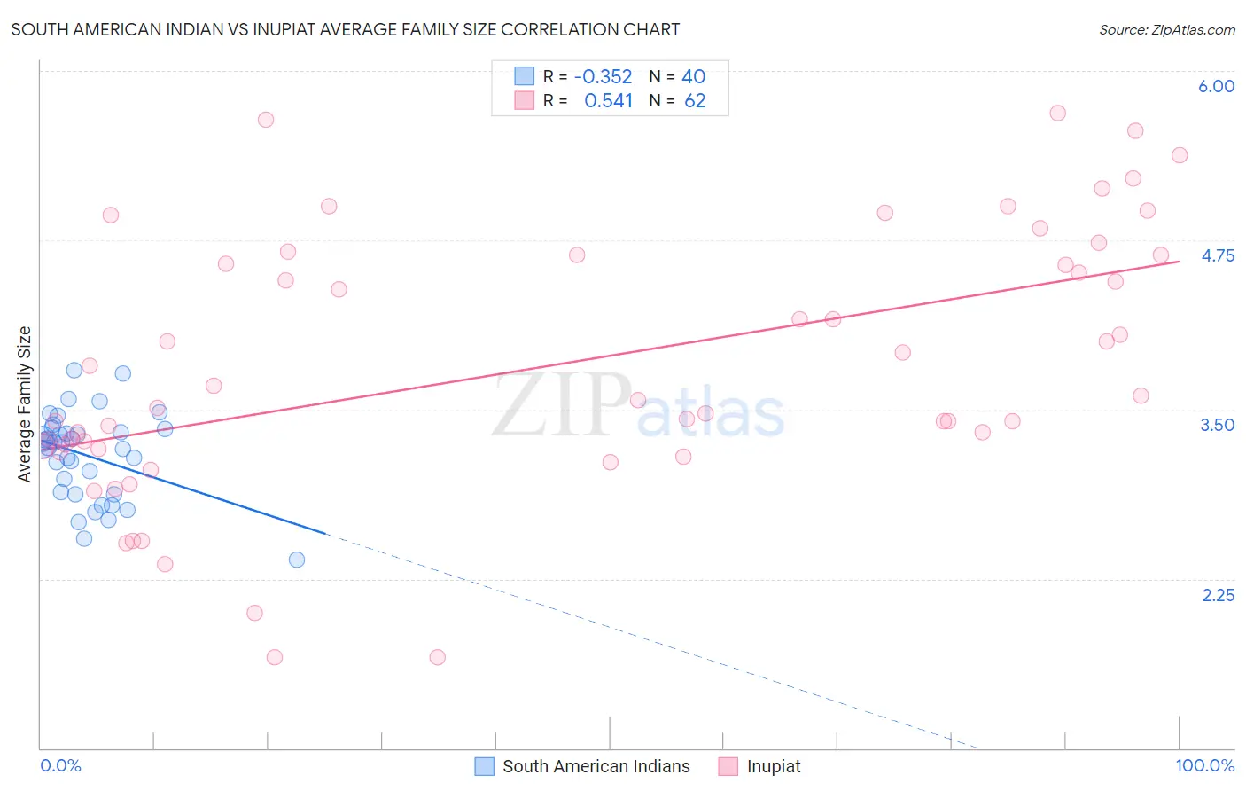 South American Indian vs Inupiat Average Family Size