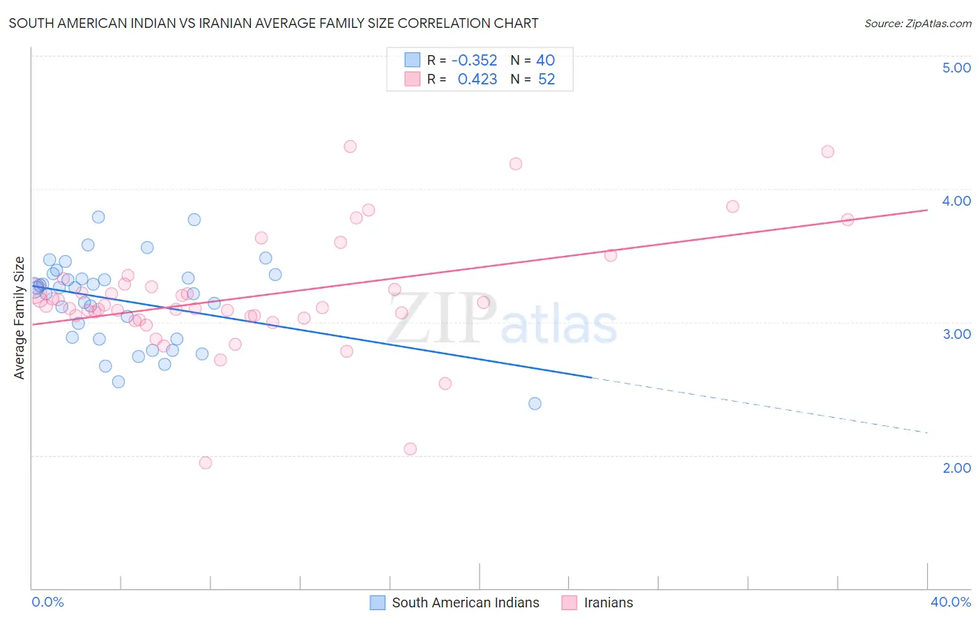 South American Indian vs Iranian Average Family Size
