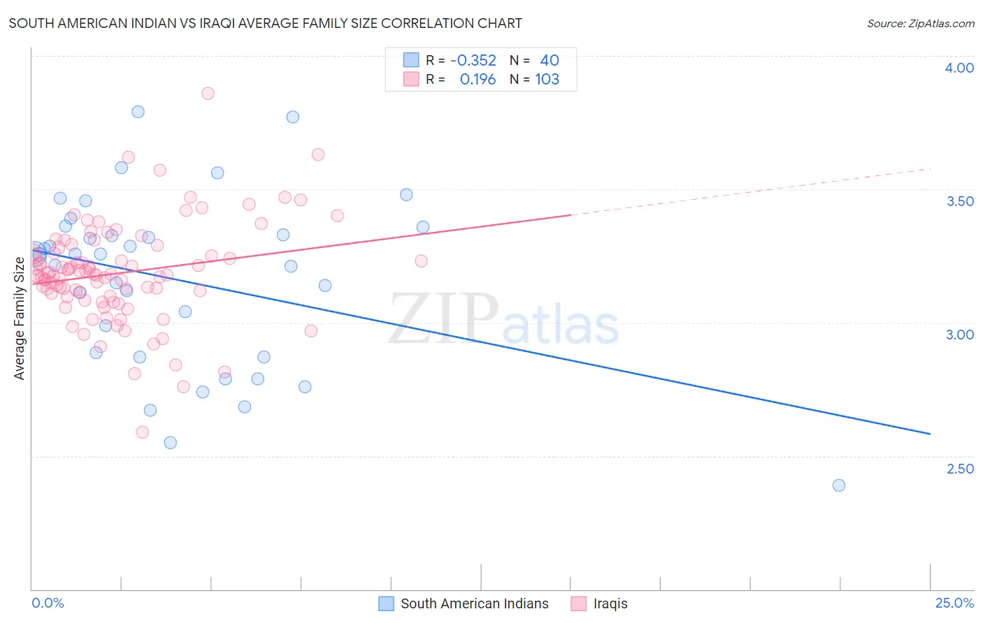 South American Indian vs Iraqi Average Family Size