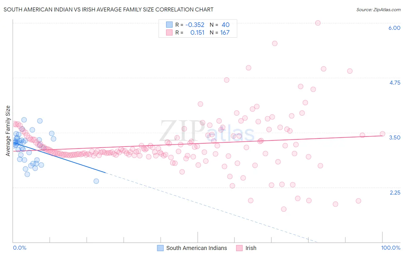 South American Indian vs Irish Average Family Size