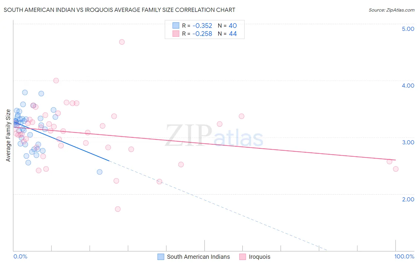 South American Indian vs Iroquois Average Family Size