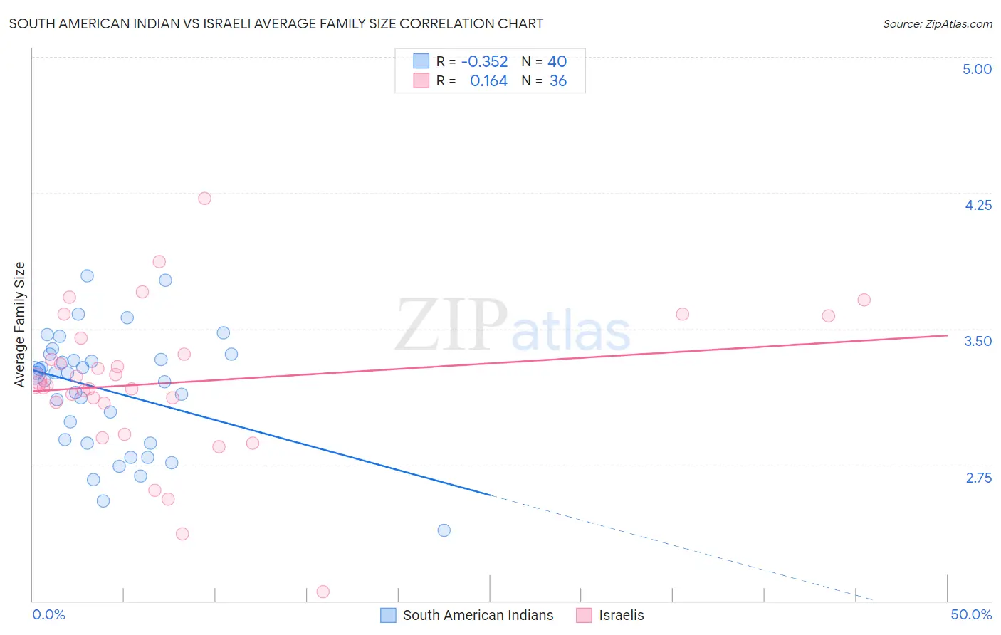 South American Indian vs Israeli Average Family Size