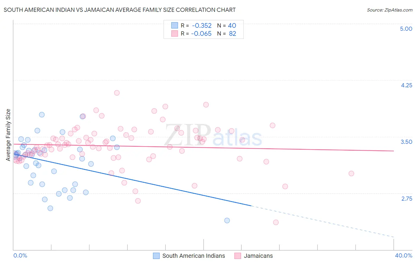 South American Indian vs Jamaican Average Family Size