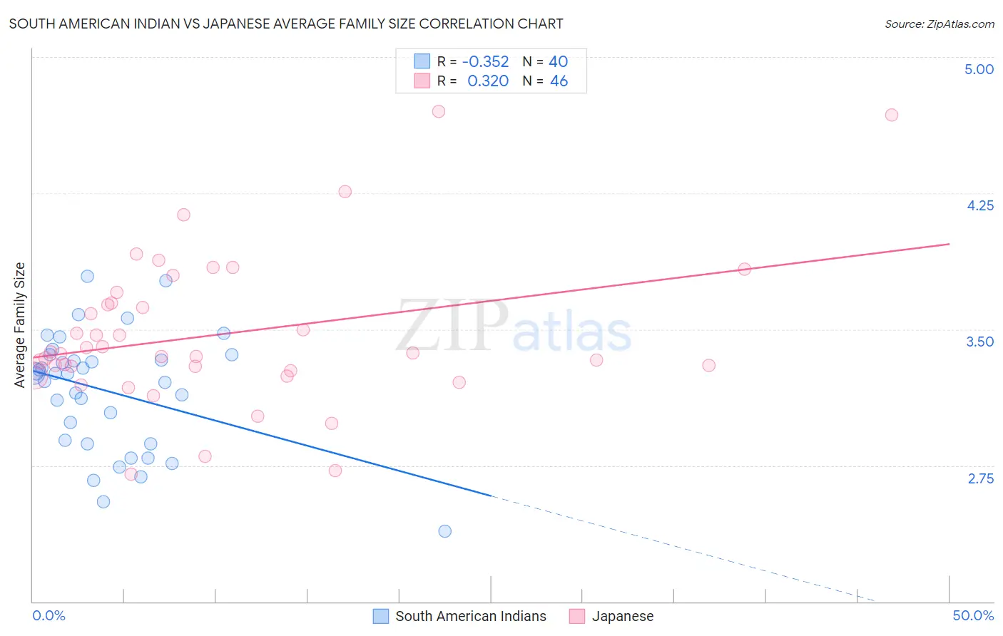 South American Indian vs Japanese Average Family Size