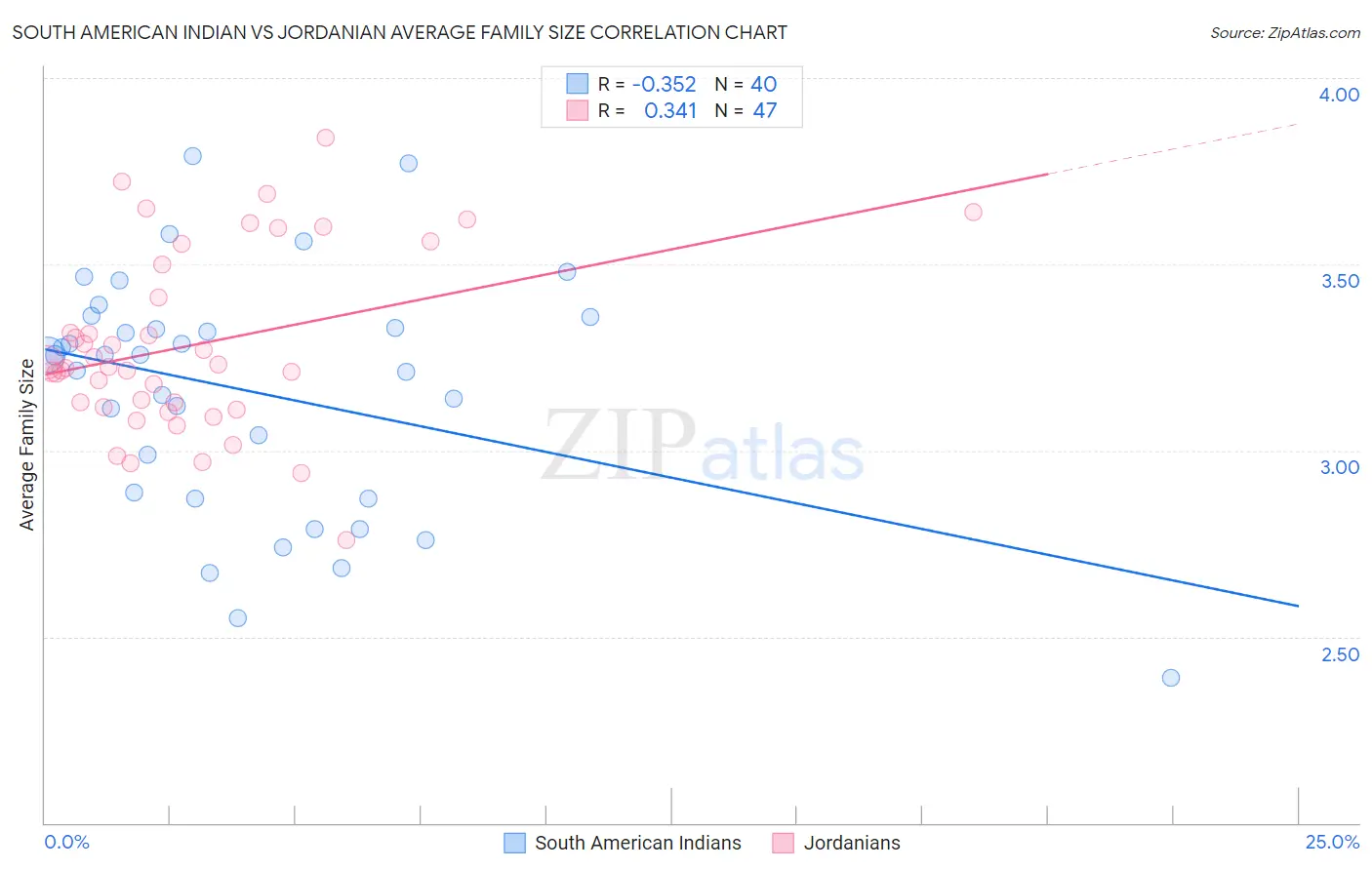 South American Indian vs Jordanian Average Family Size