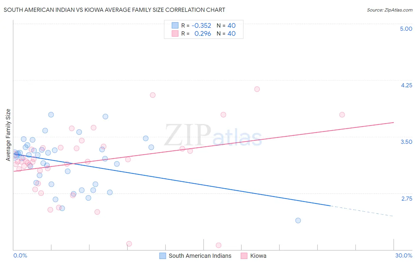 South American Indian vs Kiowa Average Family Size