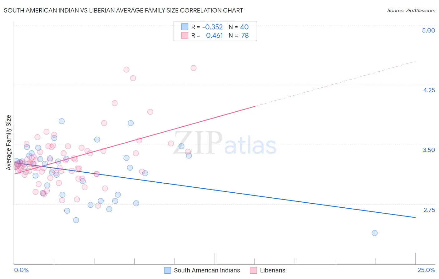 South American Indian vs Liberian Average Family Size
