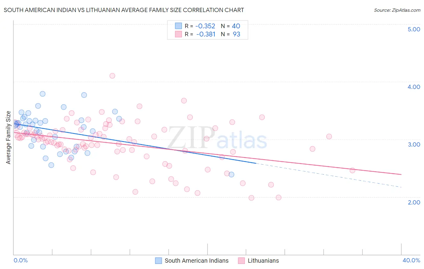 South American Indian vs Lithuanian Average Family Size