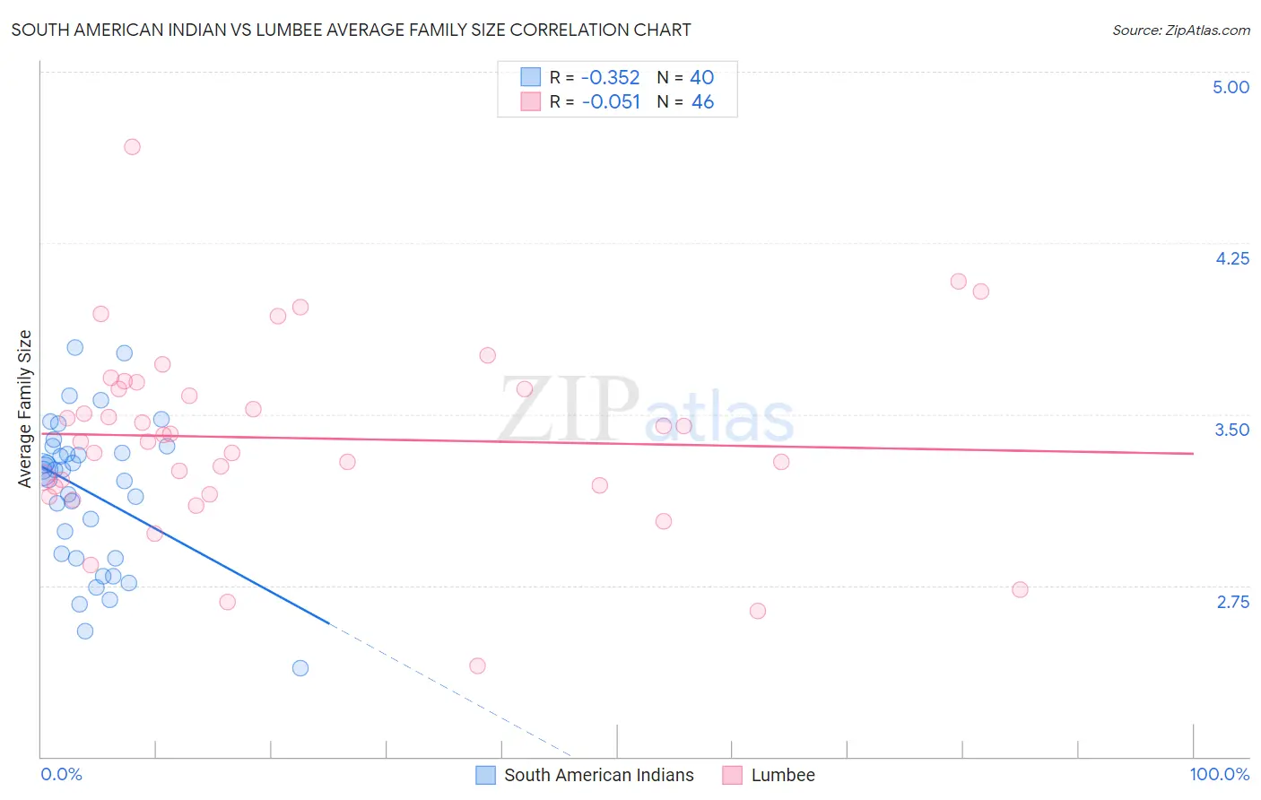 South American Indian vs Lumbee Average Family Size