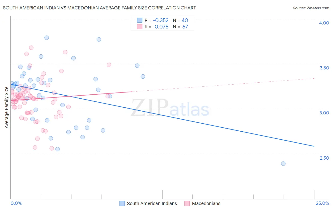 South American Indian vs Macedonian Average Family Size