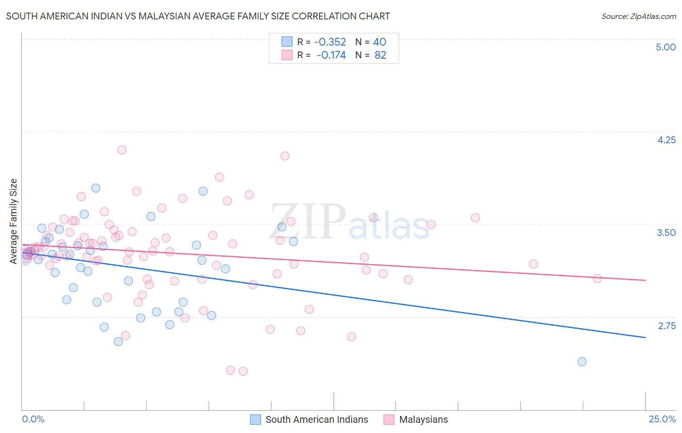 South American Indian vs Malaysian Average Family Size
