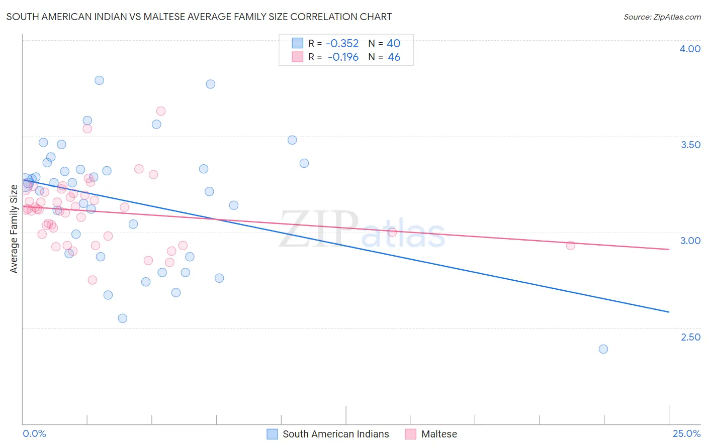 South American Indian vs Maltese Average Family Size