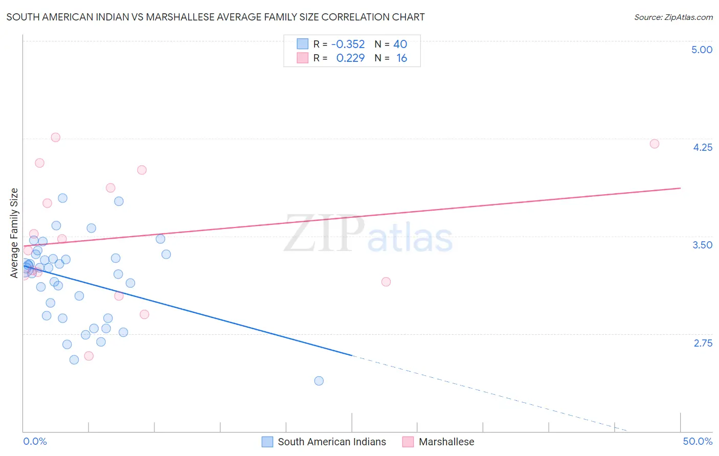 South American Indian vs Marshallese Average Family Size