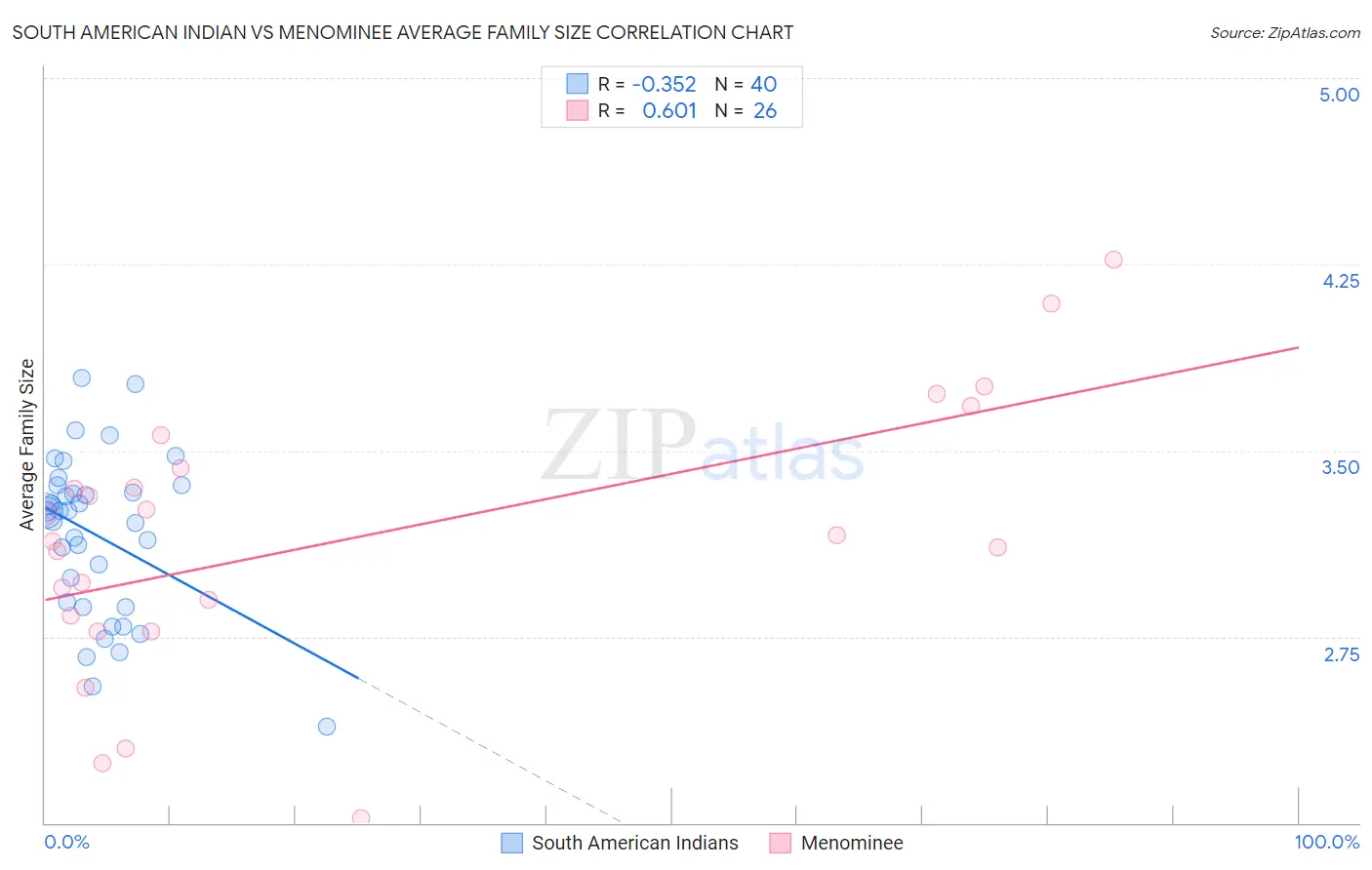 South American Indian vs Menominee Average Family Size