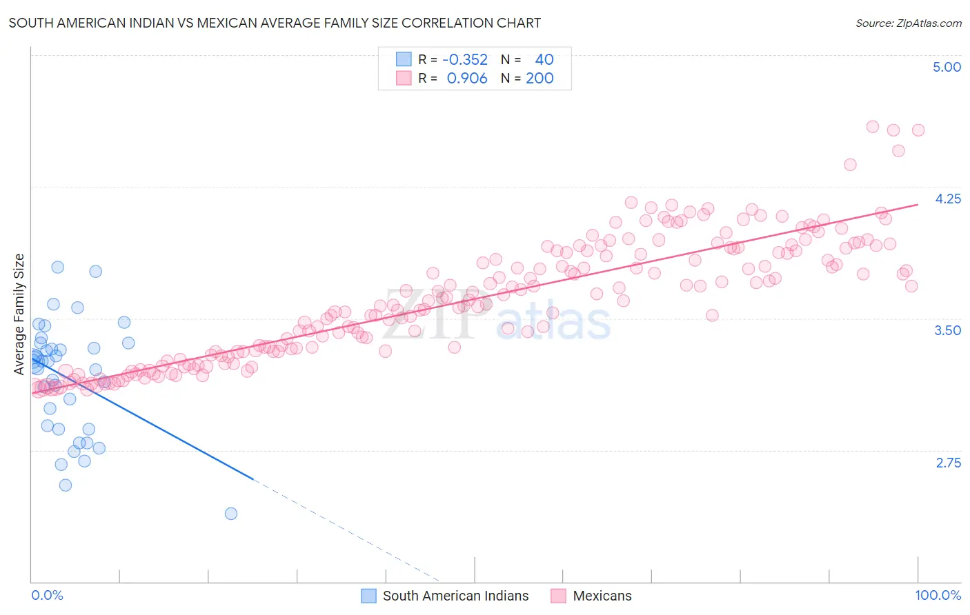 South American Indian vs Mexican Average Family Size