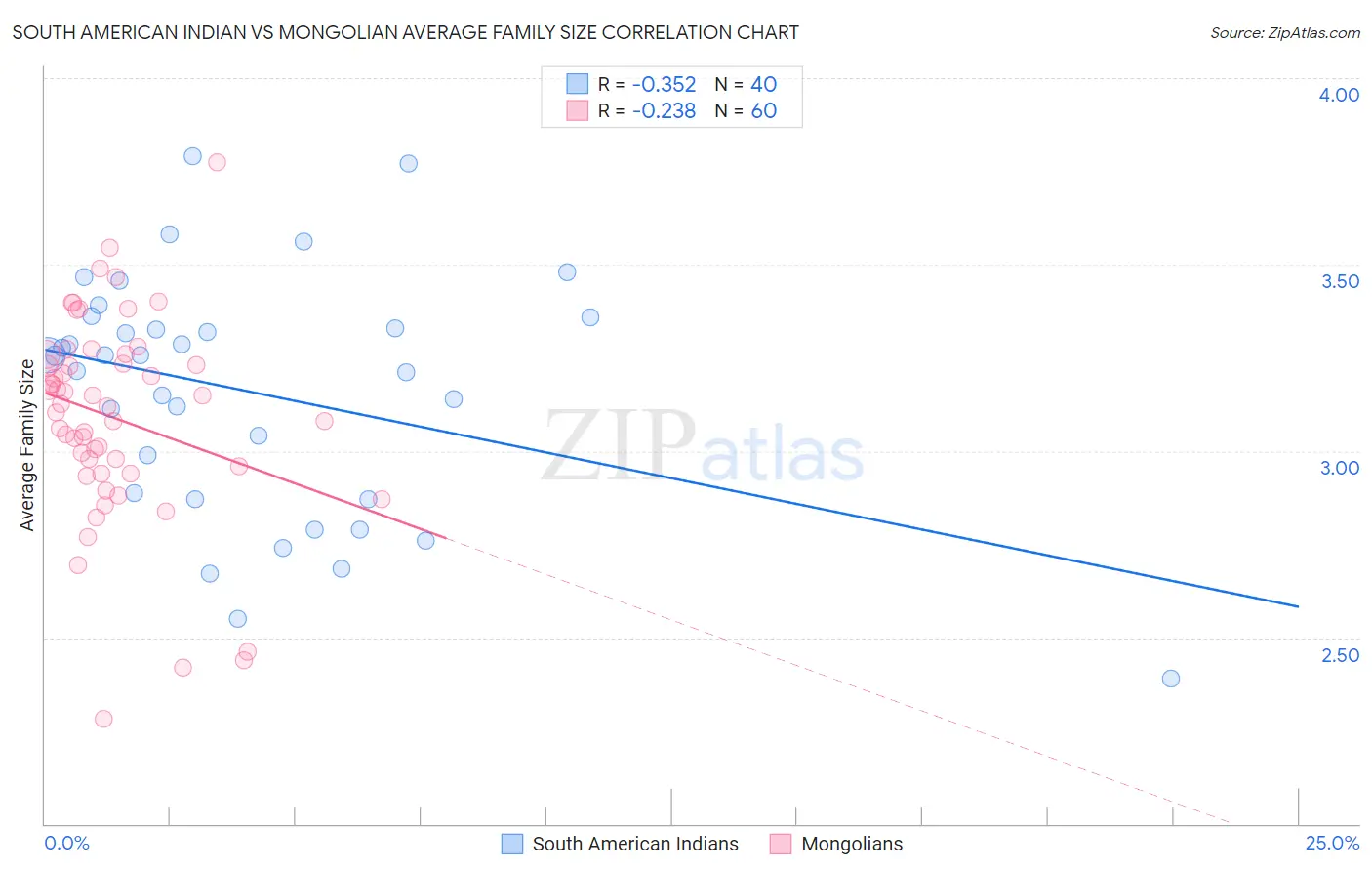 South American Indian vs Mongolian Average Family Size