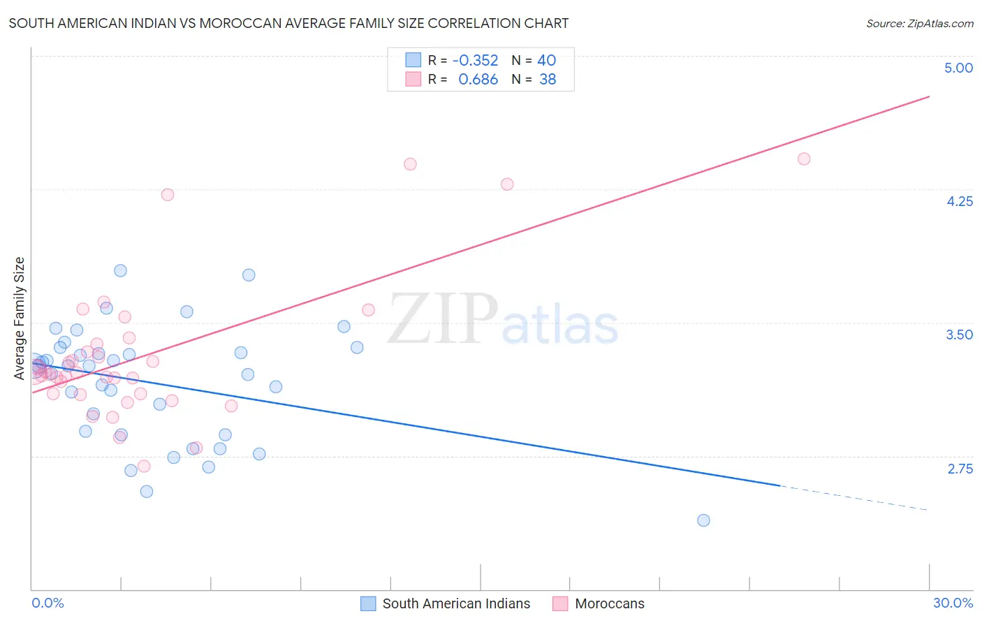 South American Indian vs Moroccan Average Family Size