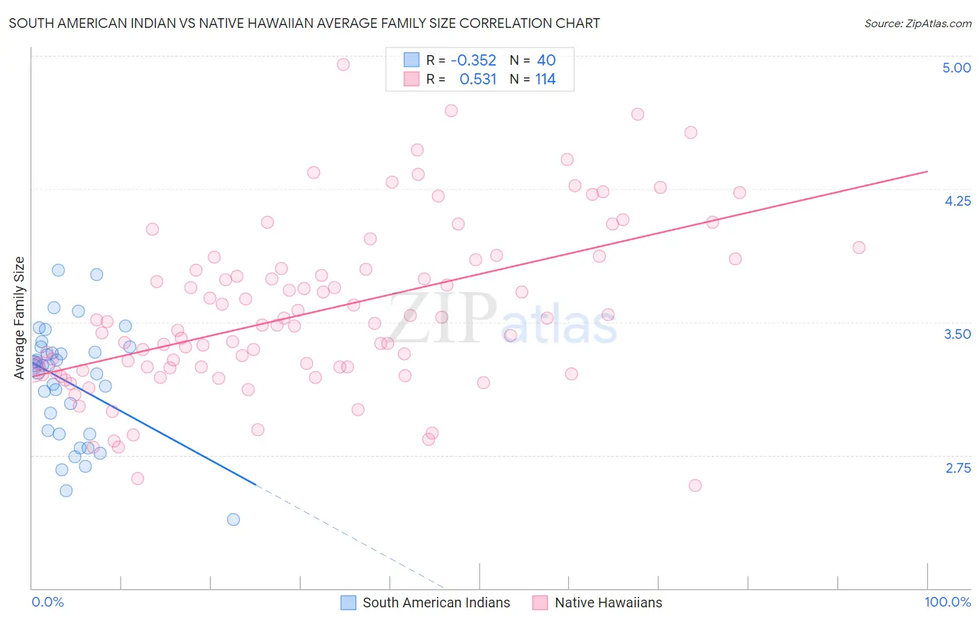 South American Indian vs Native Hawaiian Average Family Size