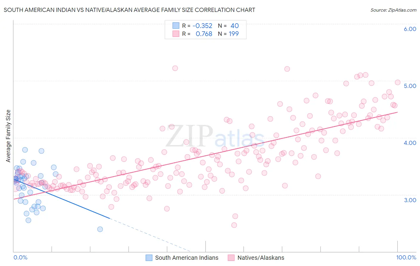South American Indian vs Native/Alaskan Average Family Size