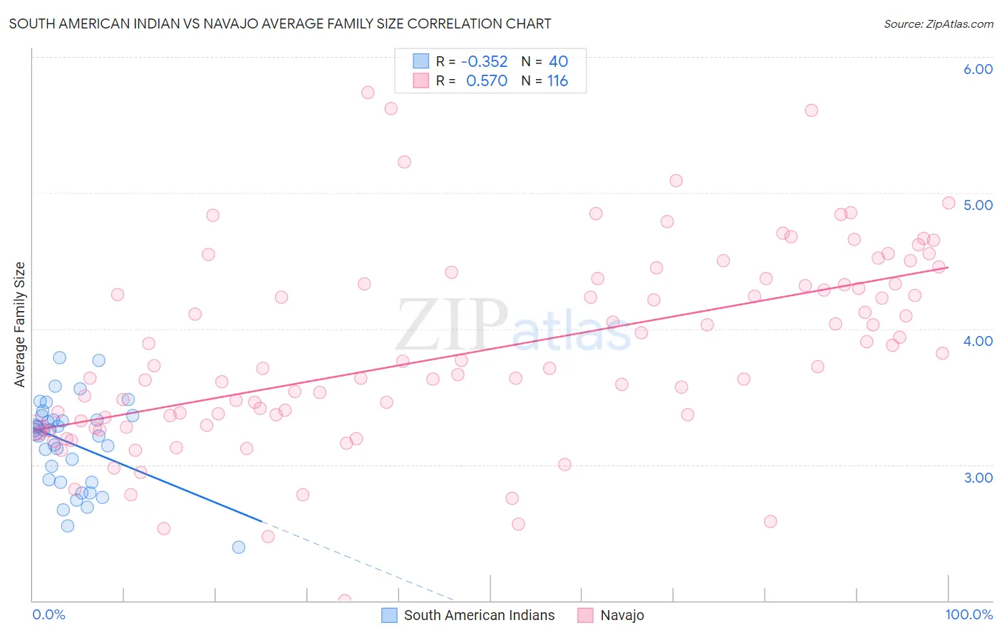 South American Indian vs Navajo Average Family Size
