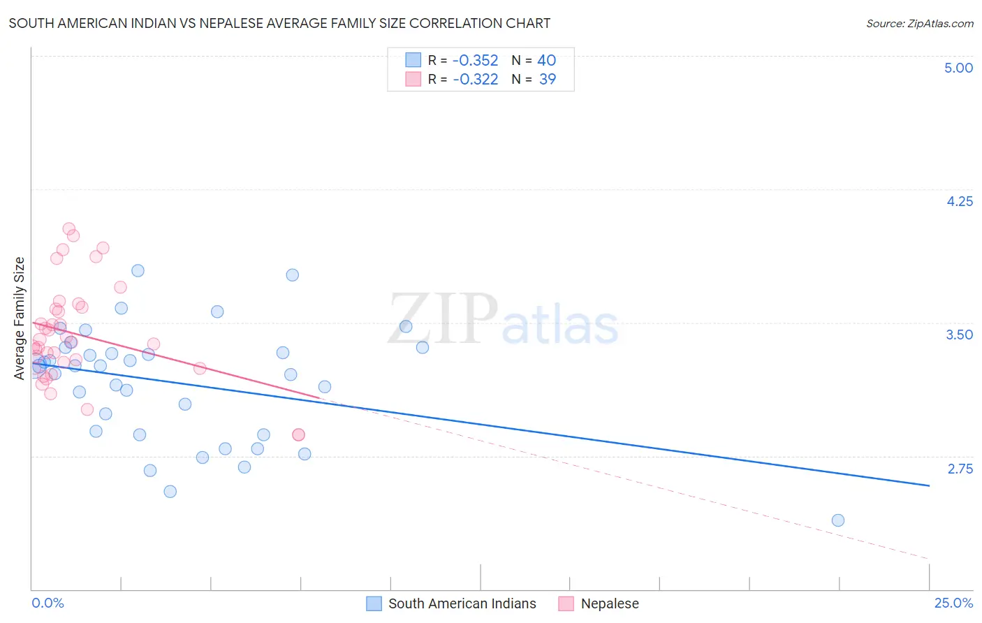 South American Indian vs Nepalese Average Family Size