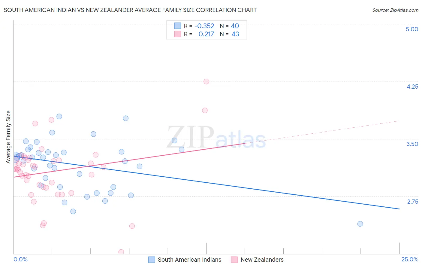 South American Indian vs New Zealander Average Family Size
