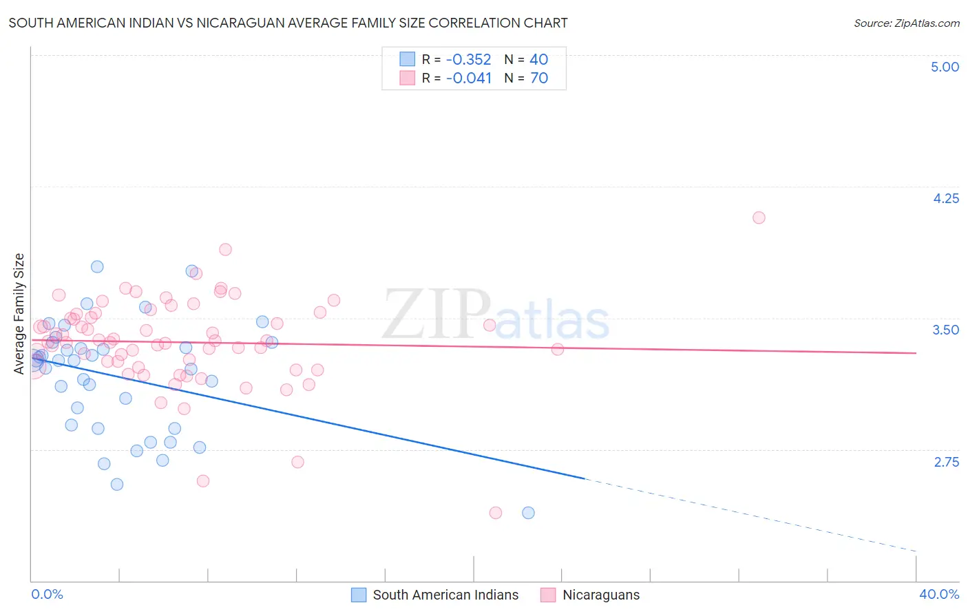 South American Indian vs Nicaraguan Average Family Size