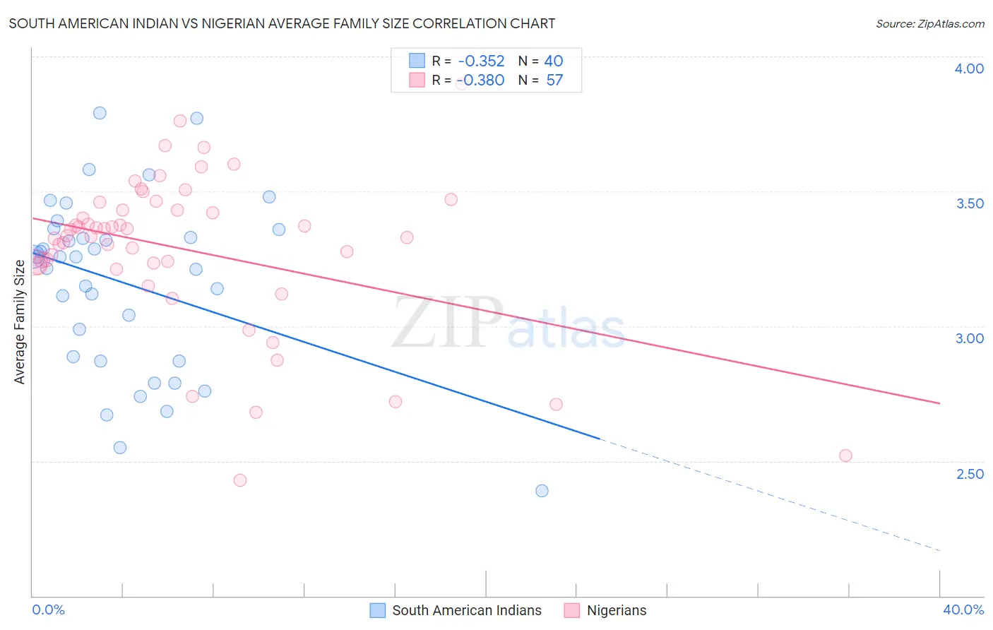 South American Indian vs Nigerian Average Family Size