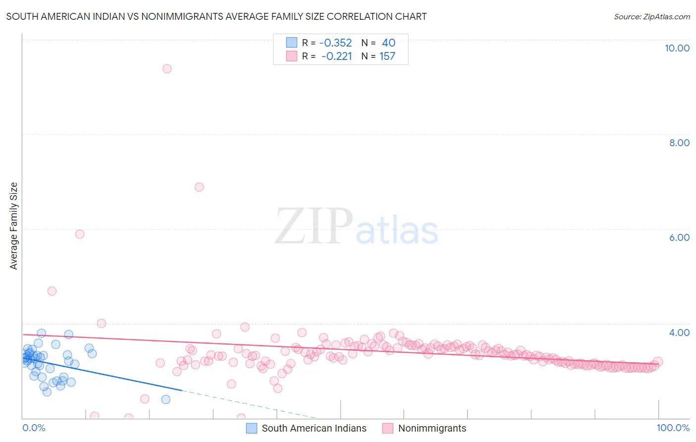 South American Indian vs Nonimmigrants Average Family Size