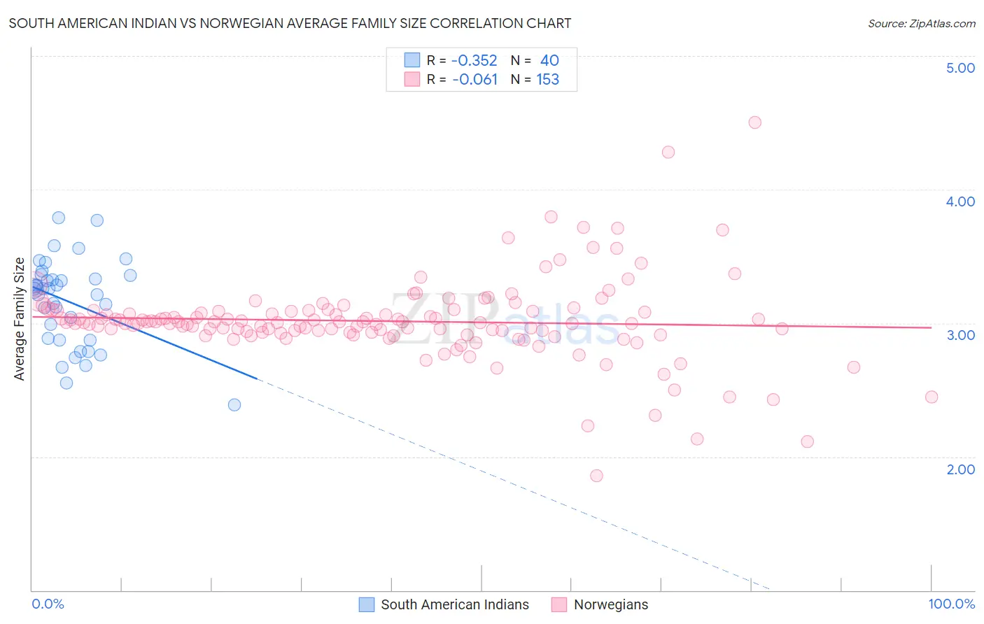 South American Indian vs Norwegian Average Family Size