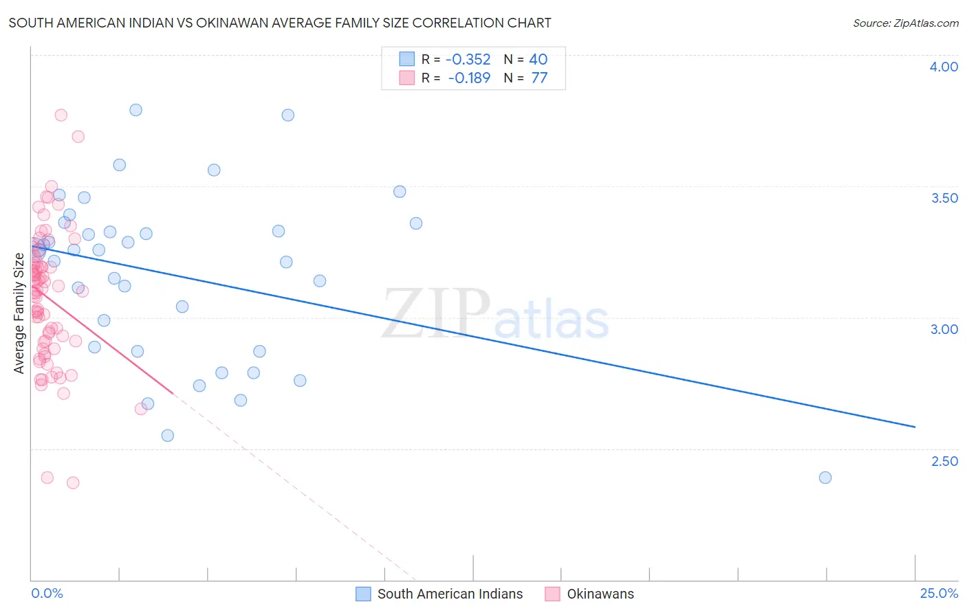 South American Indian vs Okinawan Average Family Size
