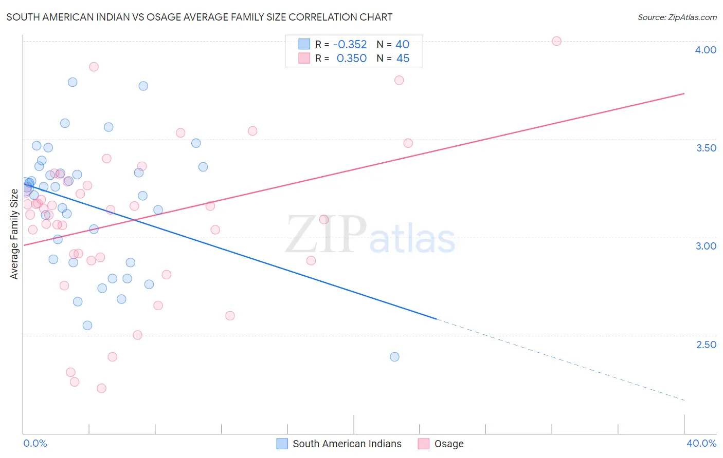 South American Indian vs Osage Average Family Size