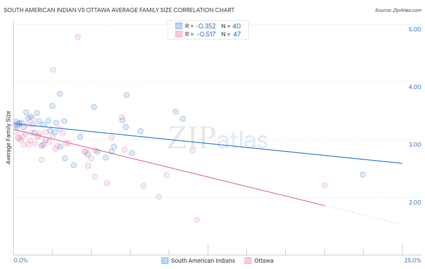 South American Indian vs Ottawa Average Family Size