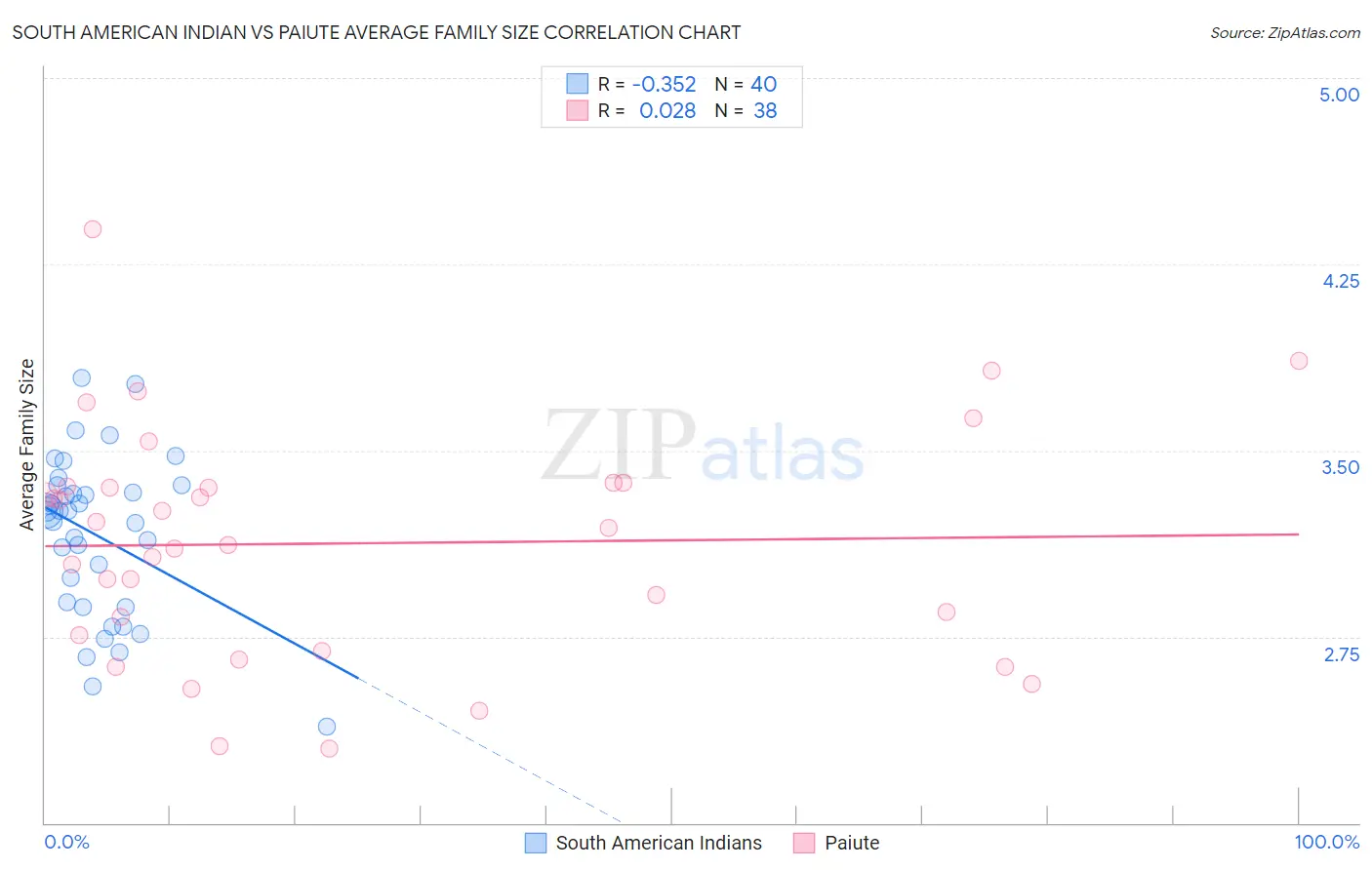 South American Indian vs Paiute Average Family Size