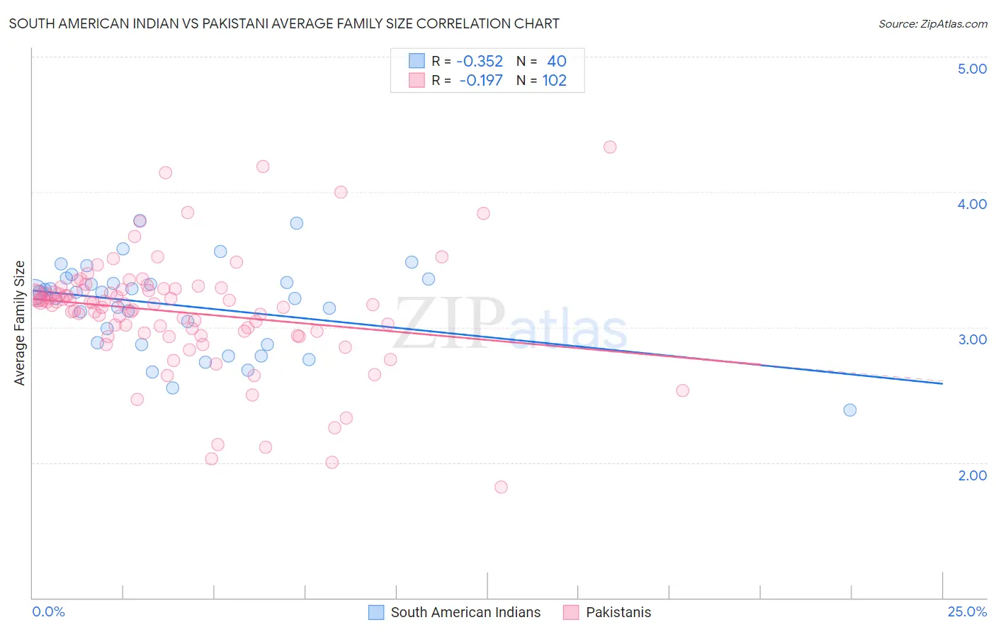 South American Indian vs Pakistani Average Family Size
