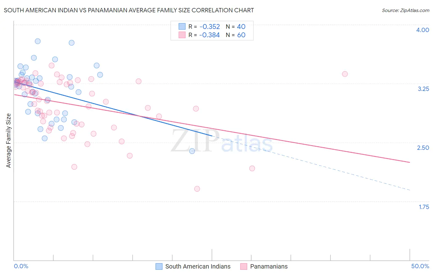 South American Indian vs Panamanian Average Family Size