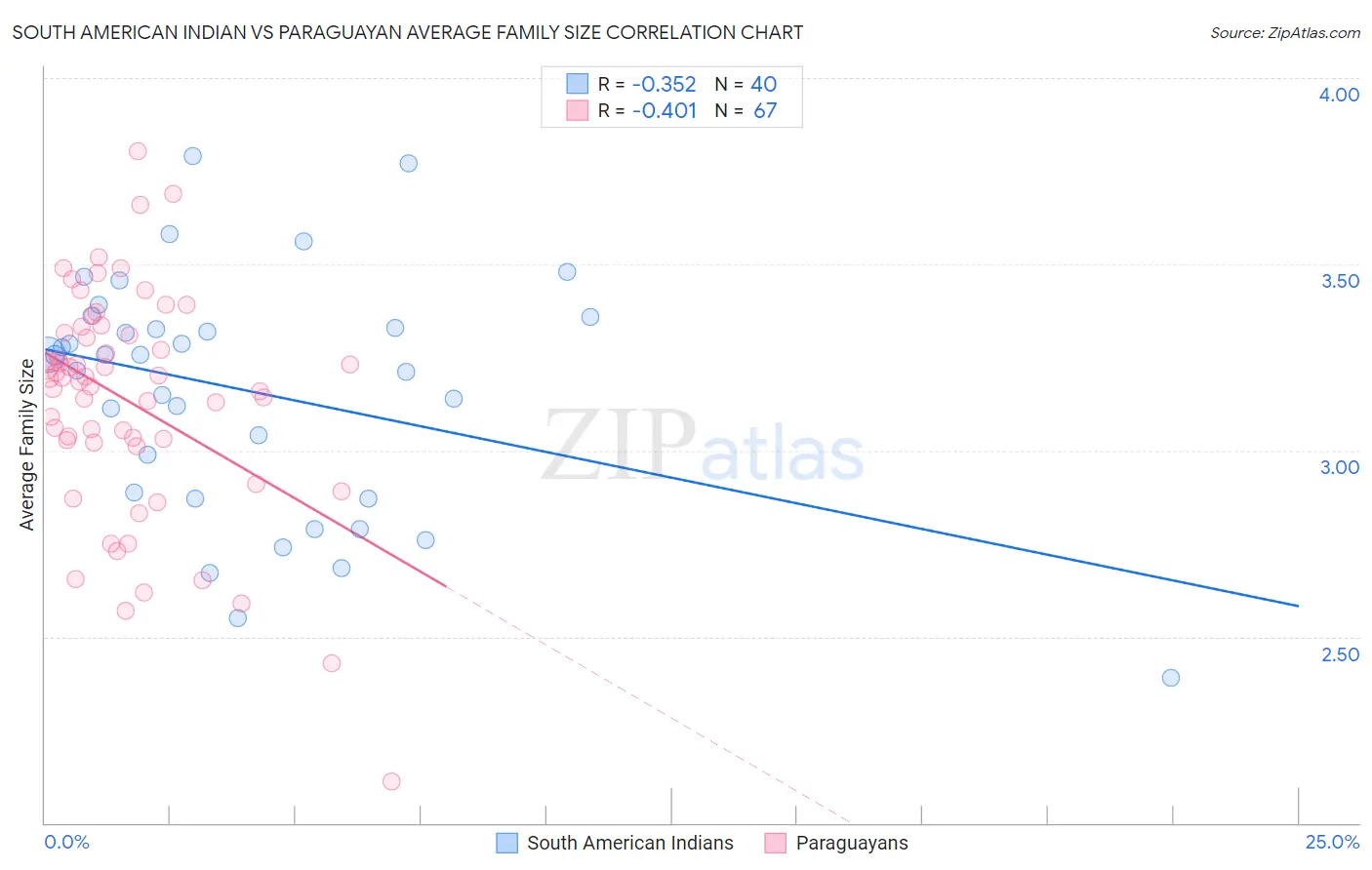 South American Indian vs Paraguayan Average Family Size