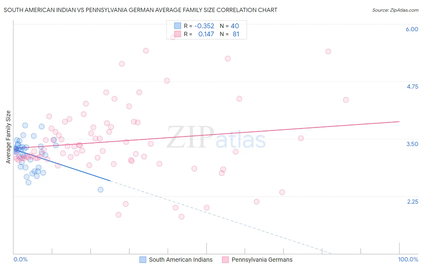 South American Indian vs Pennsylvania German Average Family Size