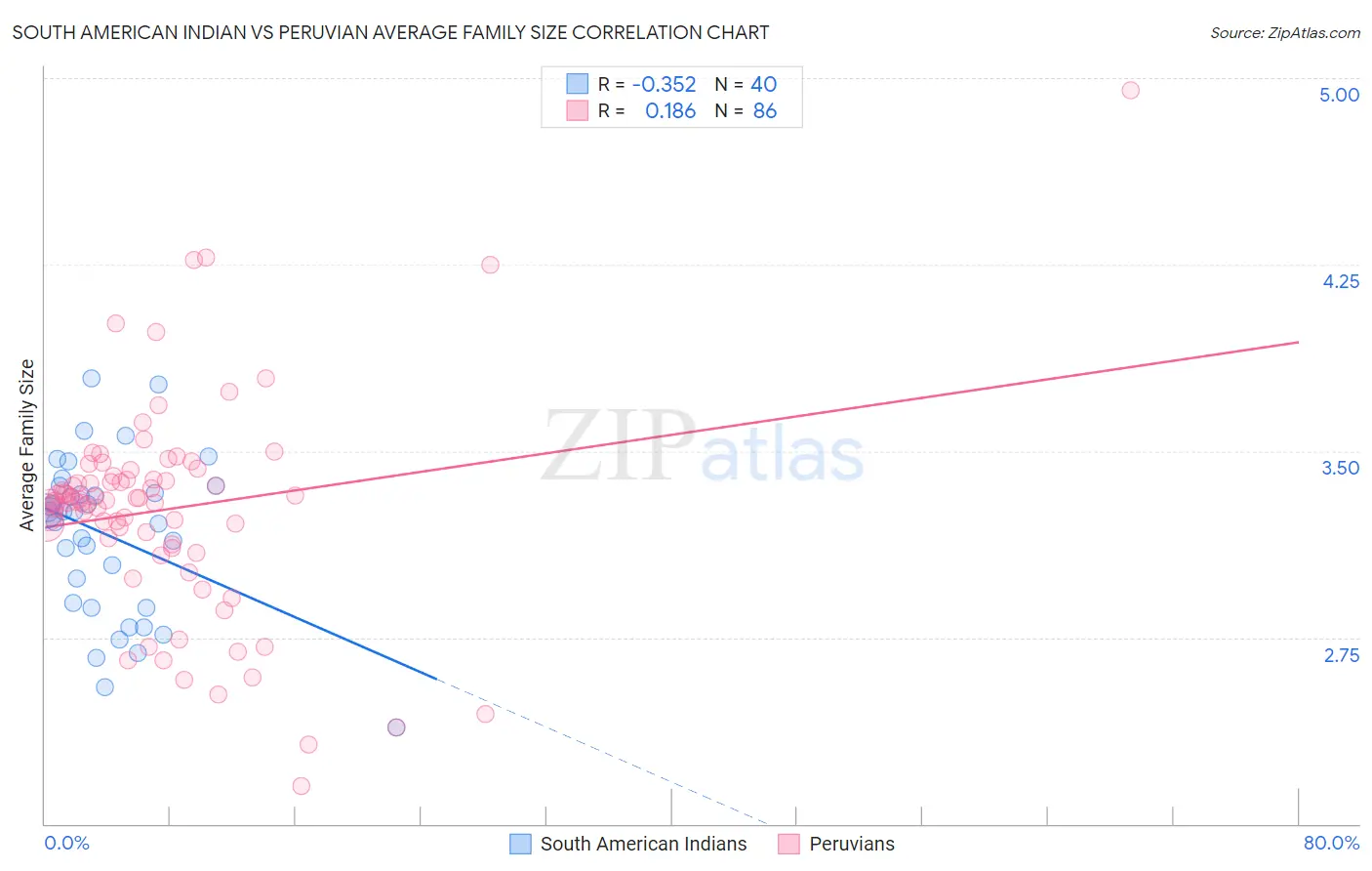 South American Indian vs Peruvian Average Family Size