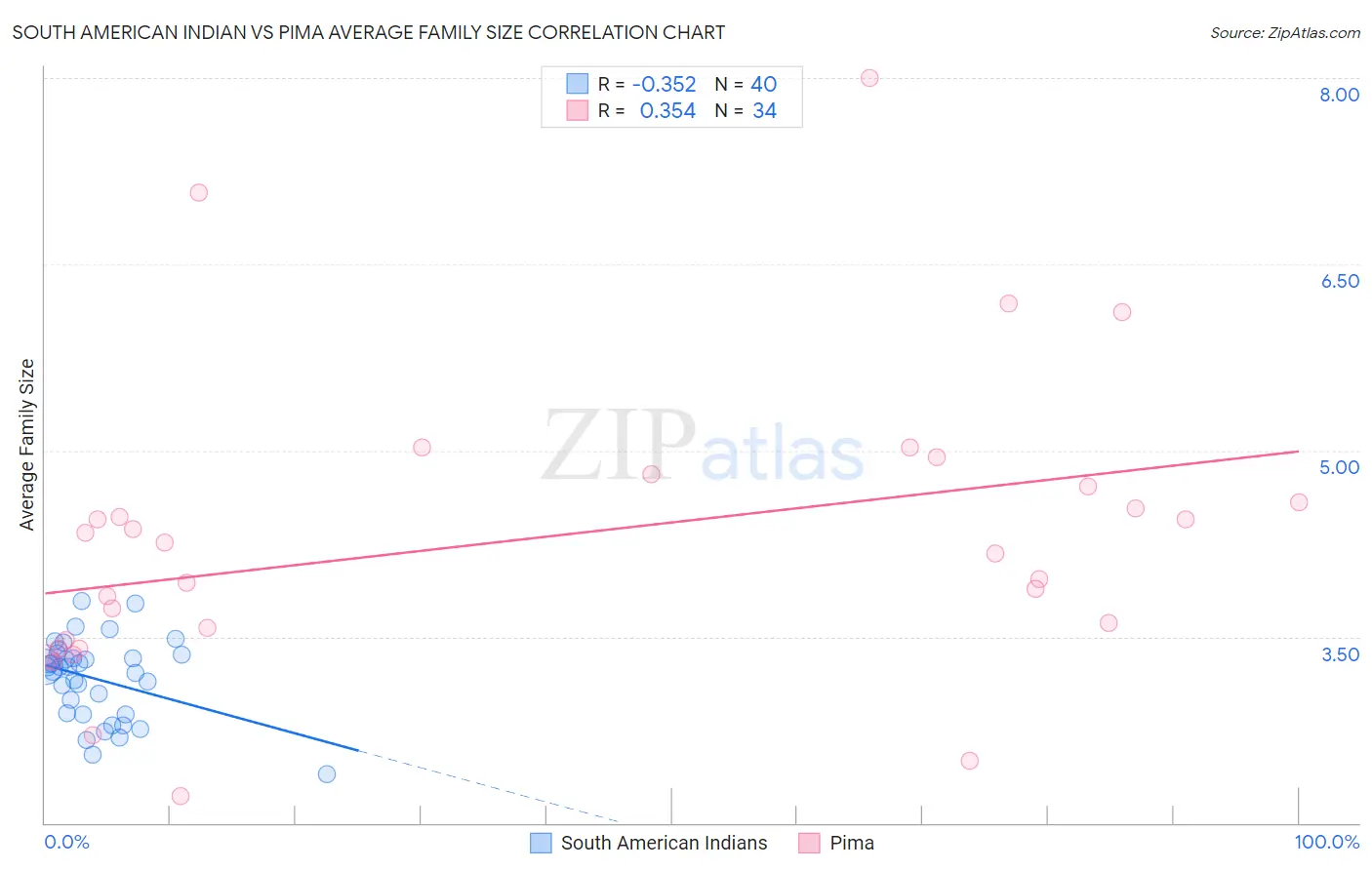 South American Indian vs Pima Average Family Size