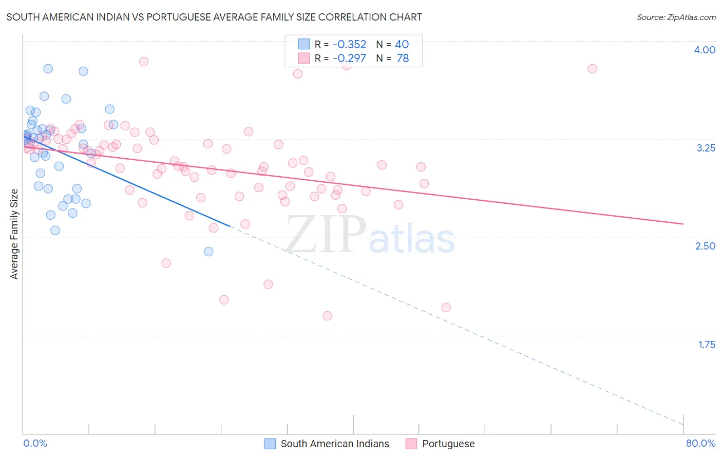 South American Indian vs Portuguese Average Family Size