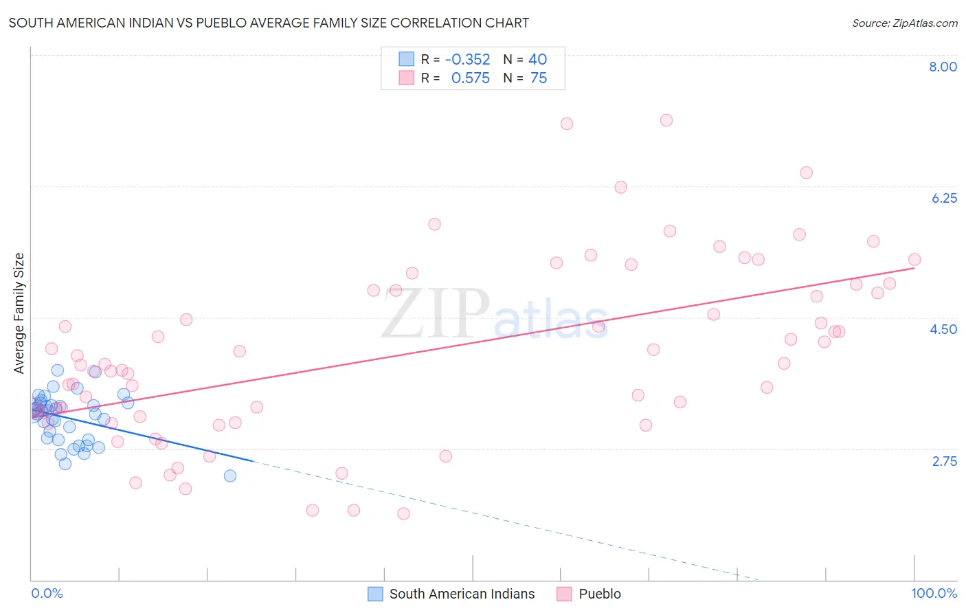 South American Indian vs Pueblo Average Family Size