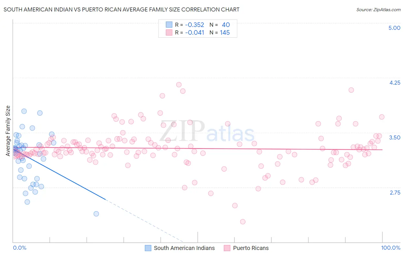 South American Indian vs Puerto Rican Average Family Size