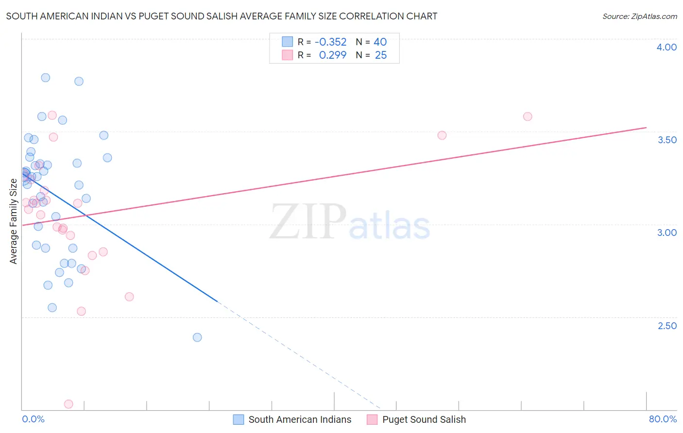 South American Indian vs Puget Sound Salish Average Family Size
