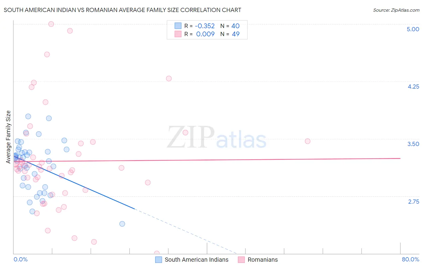 South American Indian vs Romanian Average Family Size