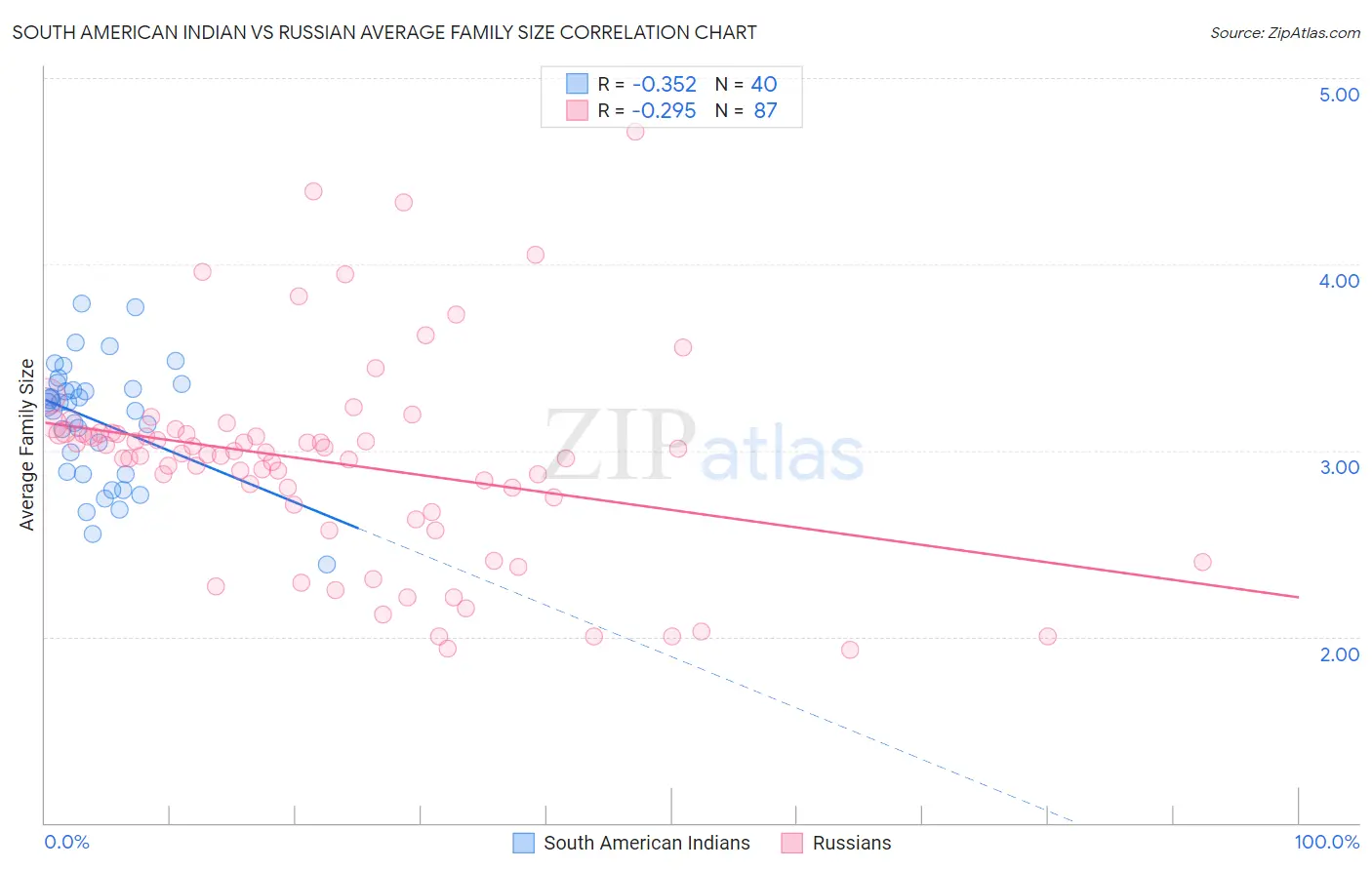 South American Indian vs Russian Average Family Size